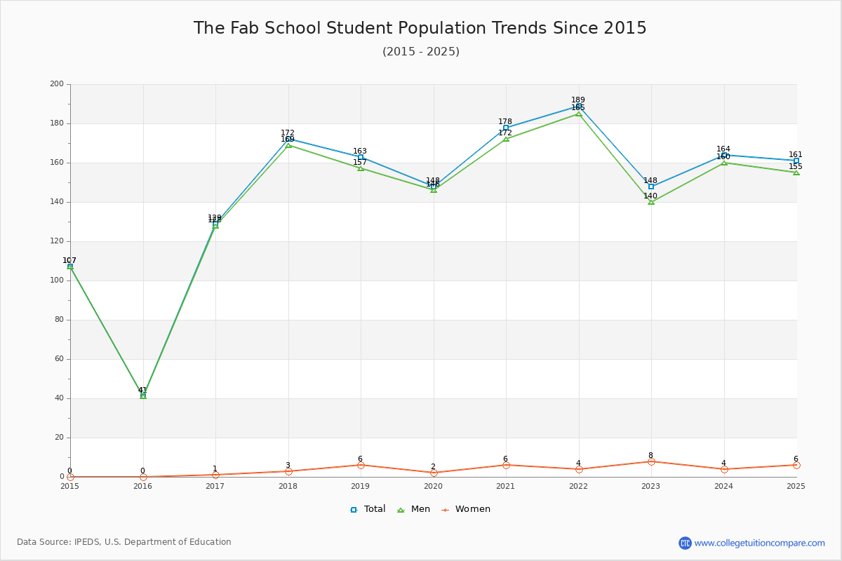 The Fab School Enrollment Trends Chart