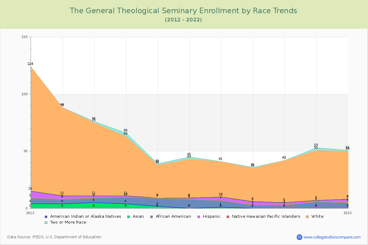 The General Theological Seminary Enrollment by Race Trends Chart