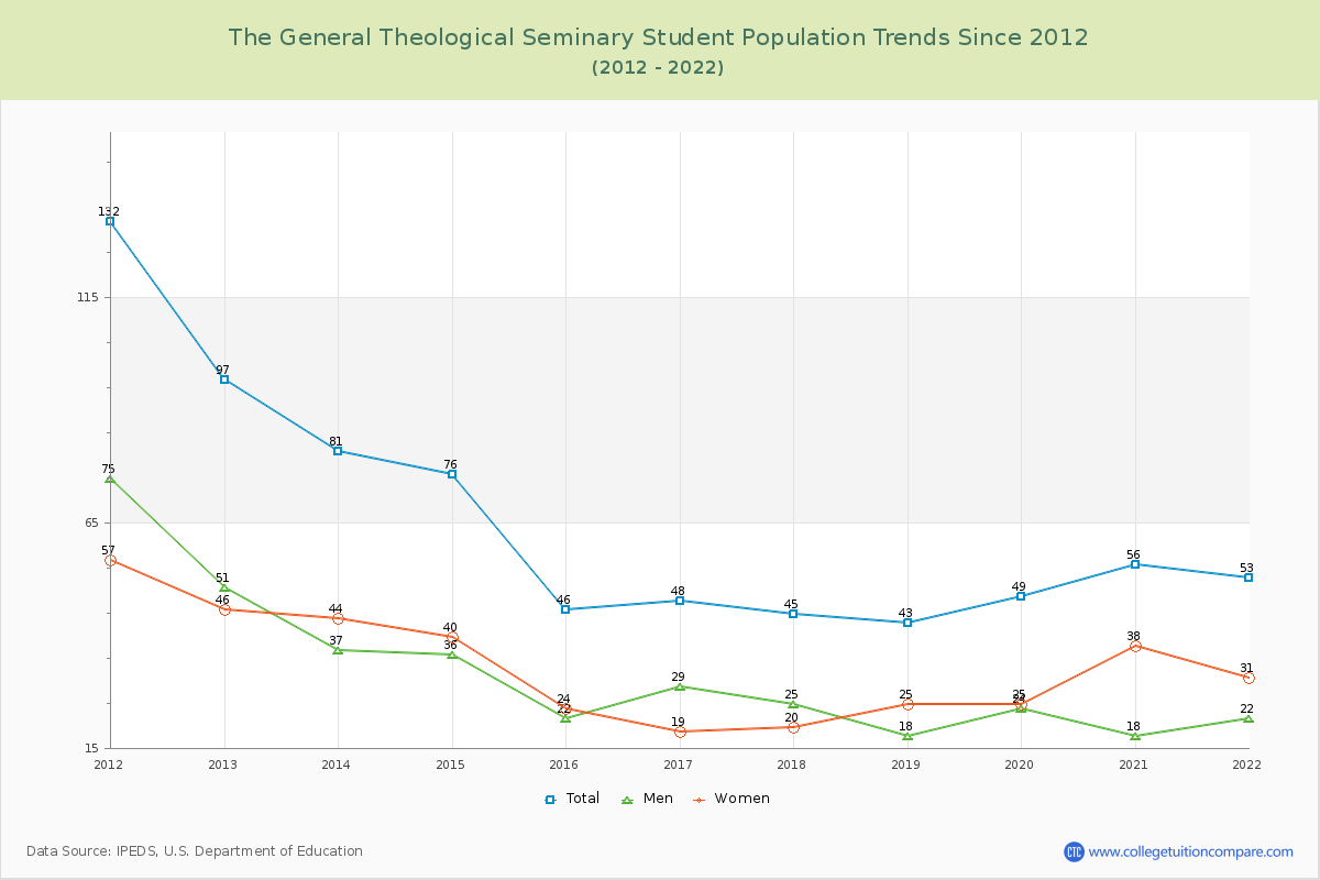 The General Theological Seminary Enrollment Trends Chart