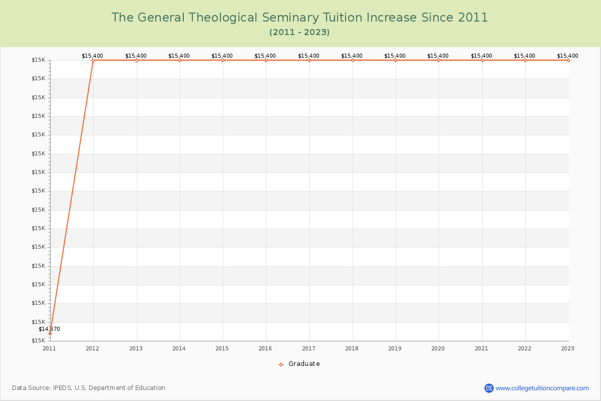 The General Theological Seminary Tuition & Fees Changes Chart