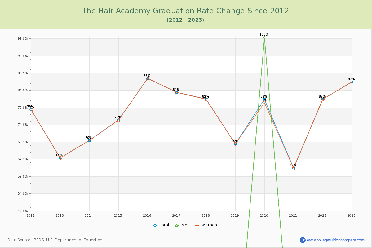 The Hair Academy Graduation Rate Changes Chart