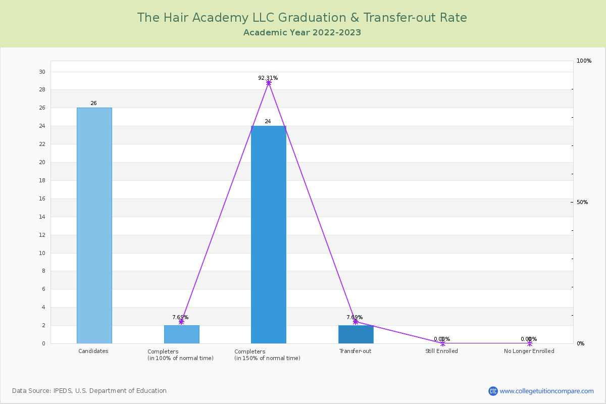 The Hair Academy LLC graduate rate