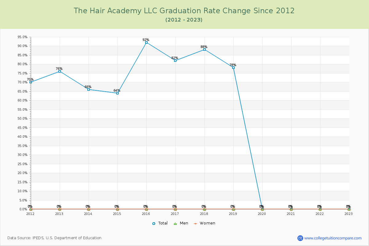 The Hair Academy LLC Graduation Rate Changes Chart