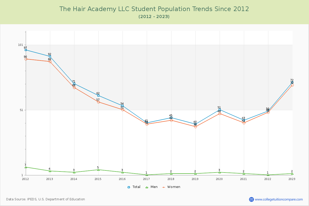The Hair Academy LLC Enrollment Trends Chart