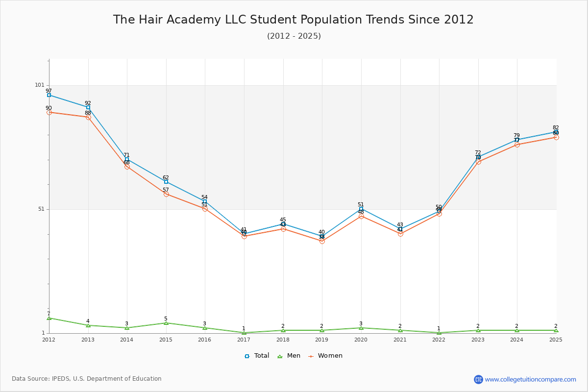 The Hair Academy LLC Enrollment Trends Chart