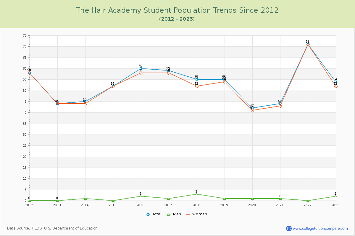 The Hair Academy Enrollment Trends Chart