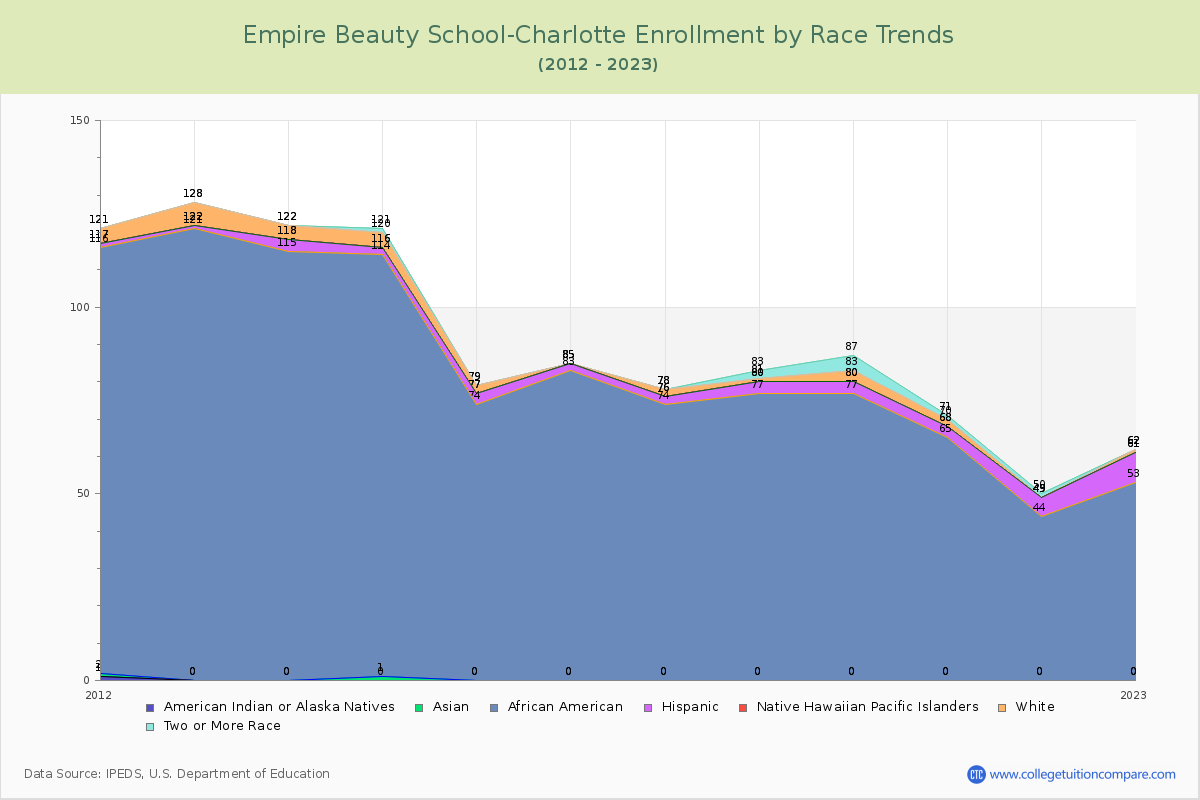 Empire Beauty School-Charlotte Enrollment by Race Trends Chart