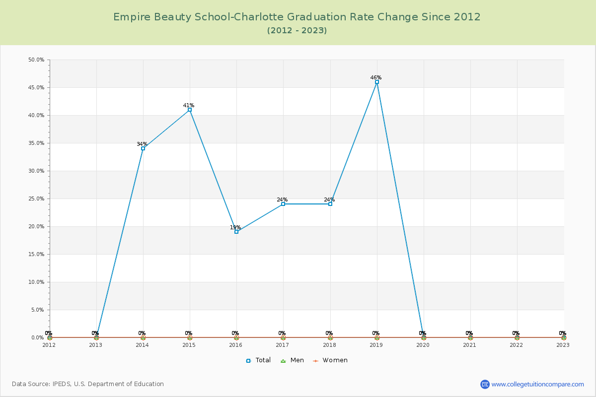 Empire Beauty School-Charlotte Graduation Rate Changes Chart