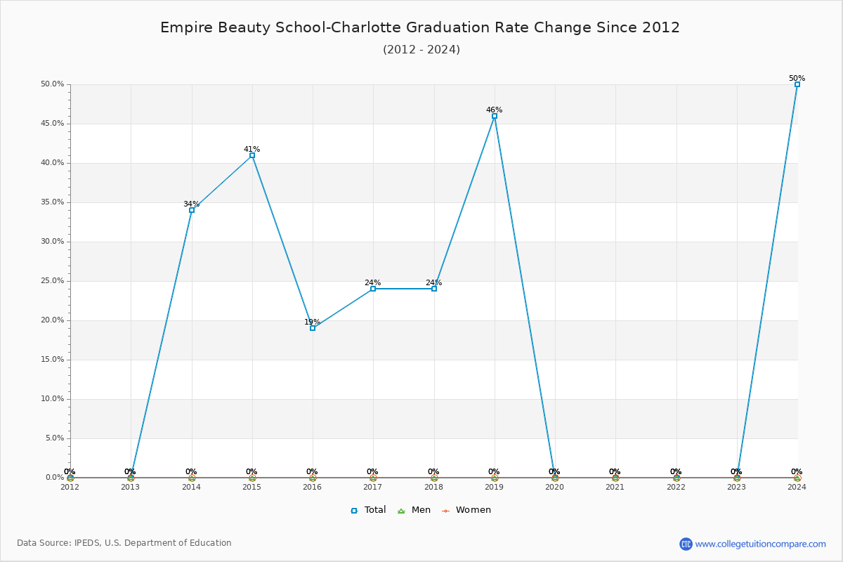 Empire Beauty School-Charlotte Graduation Rate Changes Chart