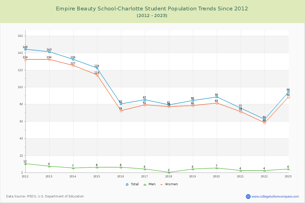 Empire Beauty School-Charlotte Enrollment Trends Chart