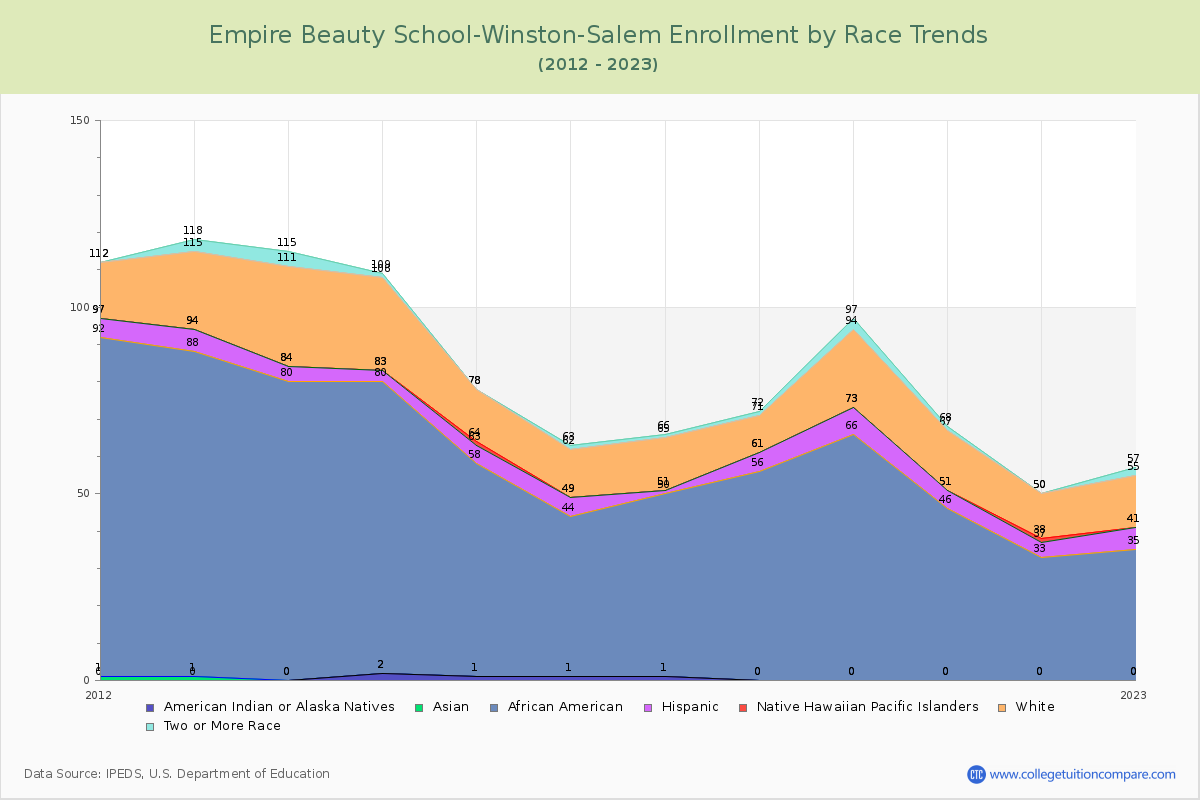 Empire Beauty School-Winston-Salem Enrollment by Race Trends Chart