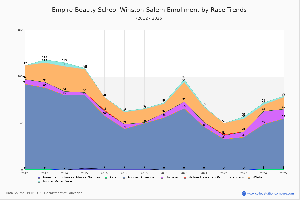 Empire Beauty School-Winston-Salem Enrollment by Race Trends Chart