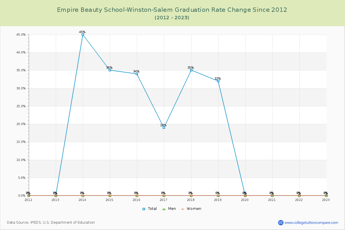 Empire Beauty School-Winston-Salem Graduation Rate Changes Chart