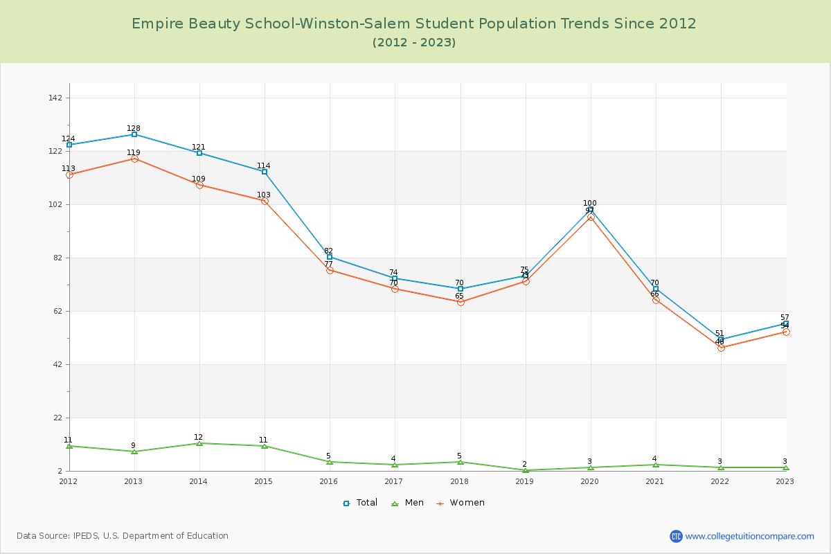 Empire Beauty School-Winston-Salem Enrollment Trends Chart