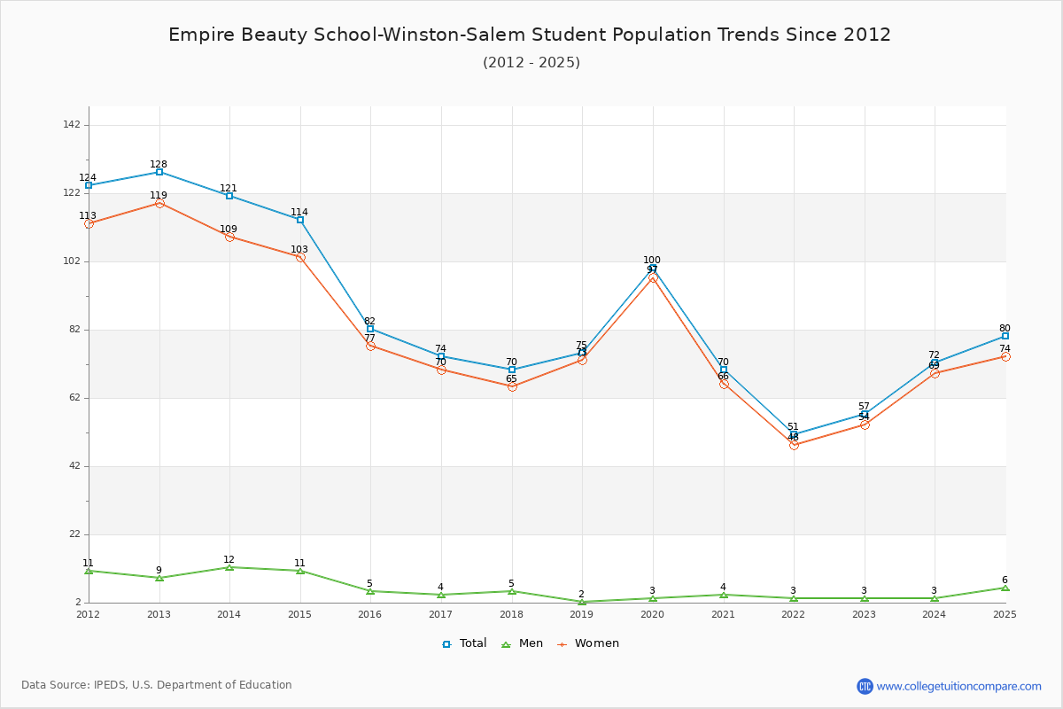 Empire Beauty School-Winston-Salem Enrollment Trends Chart