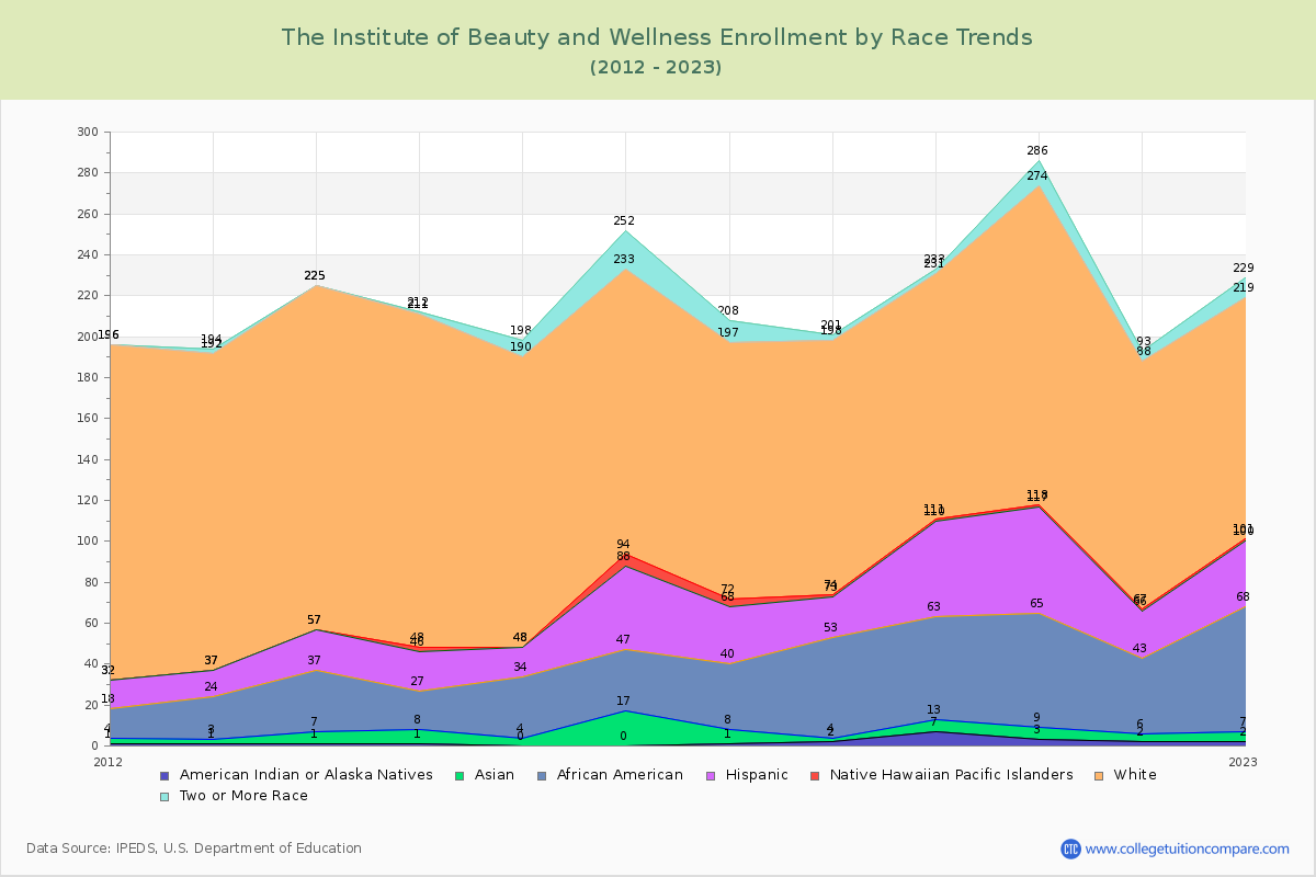 The Institute of Beauty and Wellness Enrollment by Race Trends Chart