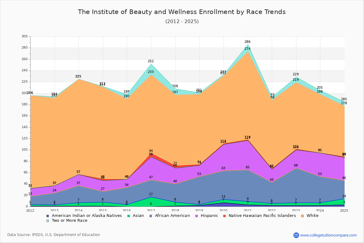 The Institute of Beauty and Wellness Enrollment by Race Trends Chart