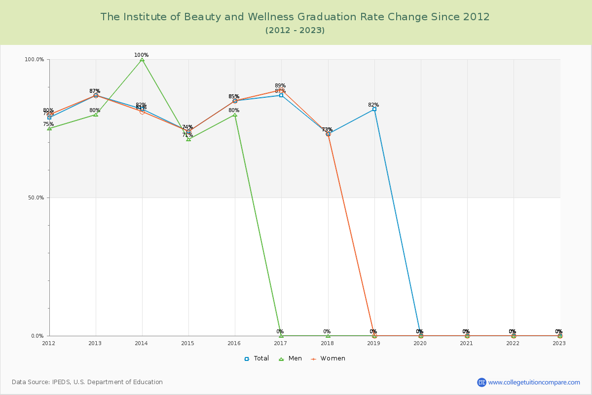 The Institute of Beauty and Wellness Graduation Rate Changes Chart