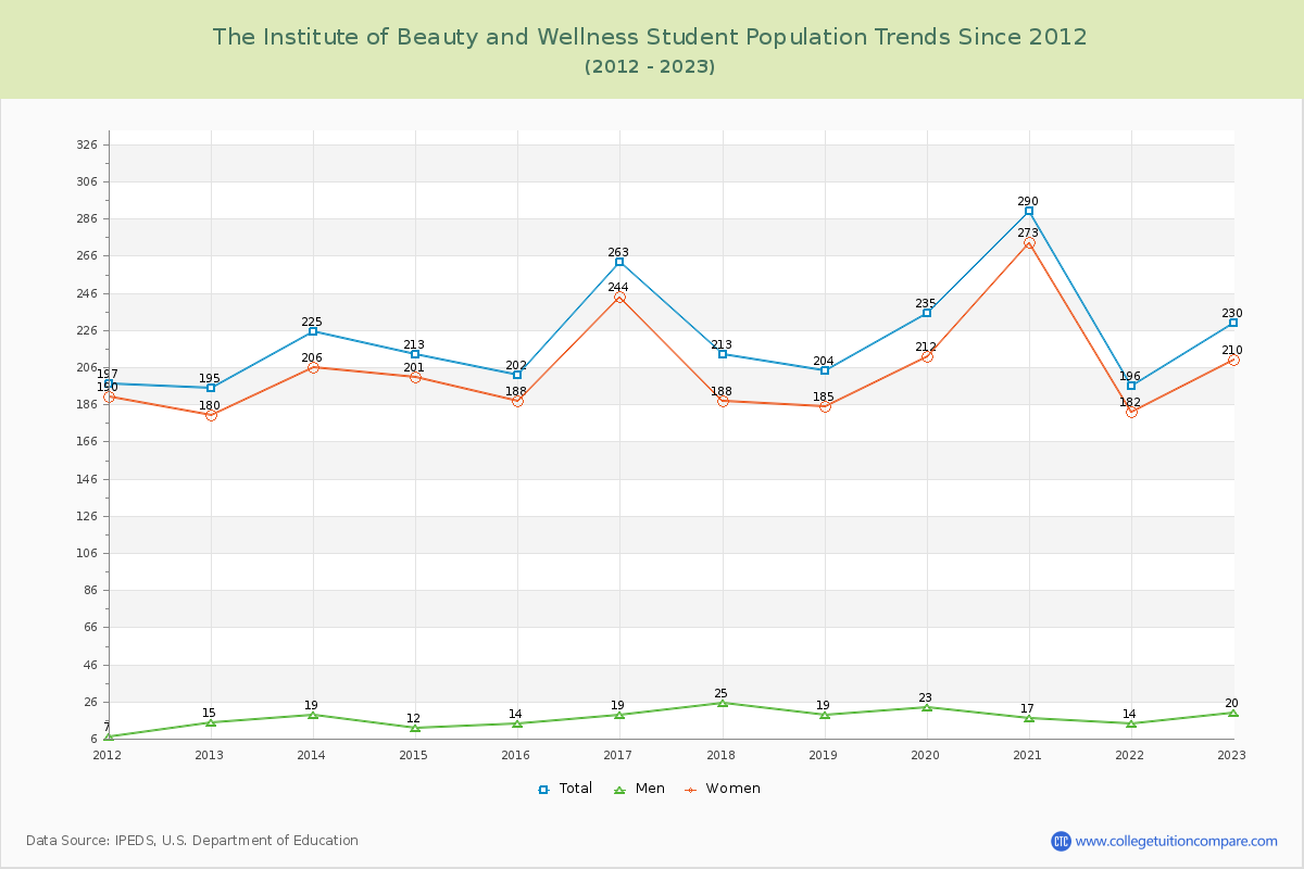 The Institute of Beauty and Wellness Enrollment Trends Chart