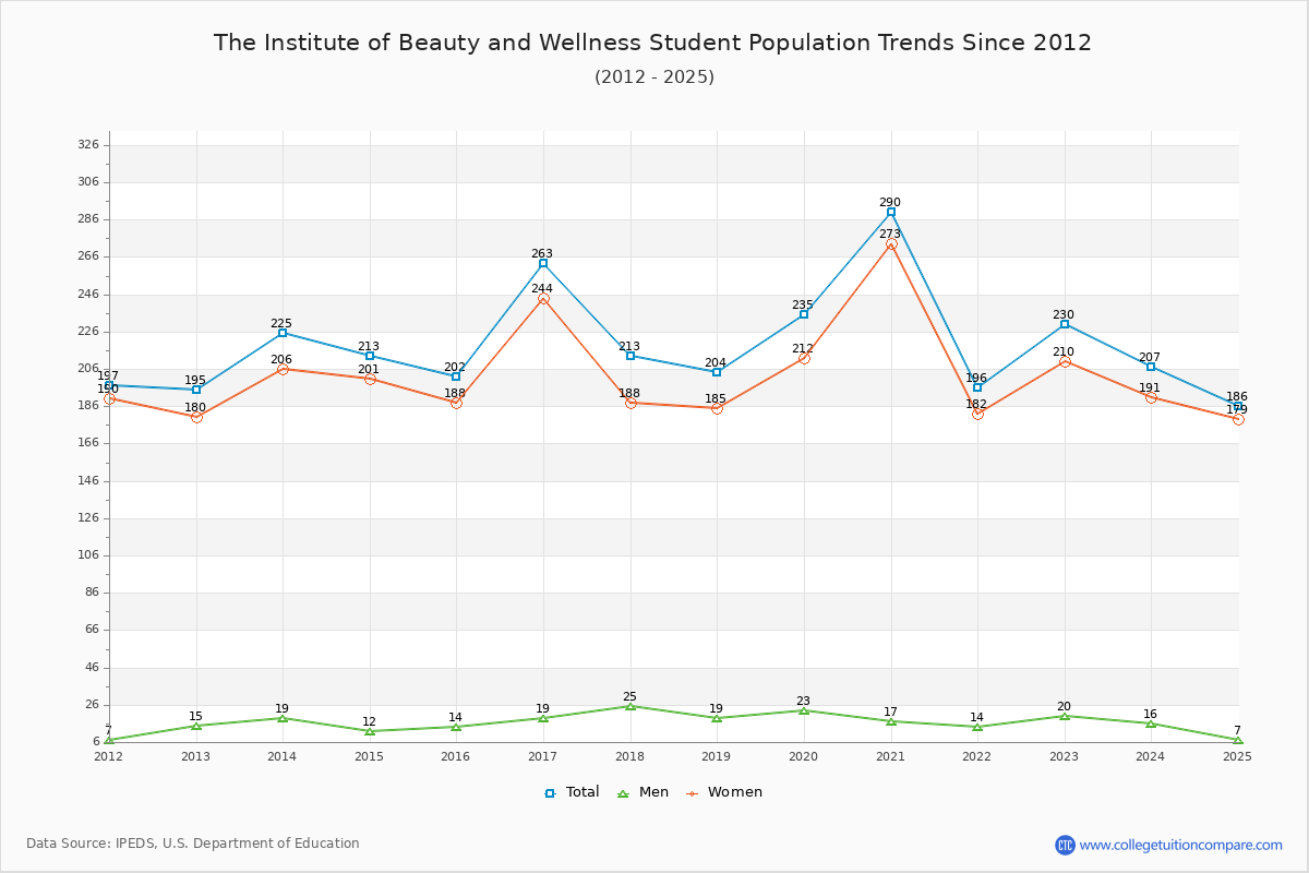 The Institute of Beauty and Wellness Enrollment Trends Chart