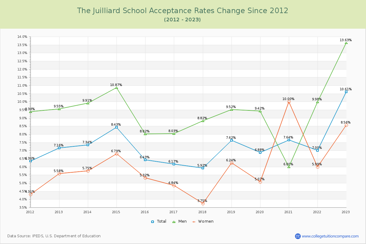 The Juilliard School Acceptance Rate Changes Chart