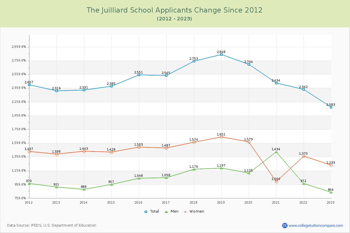 The Juilliard School Number of Applicants Changes Chart