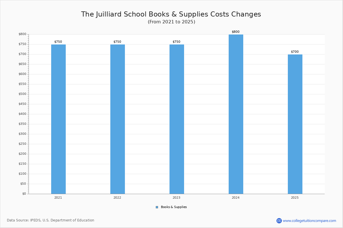 The Juilliard School Tuition & Fees, Net Price