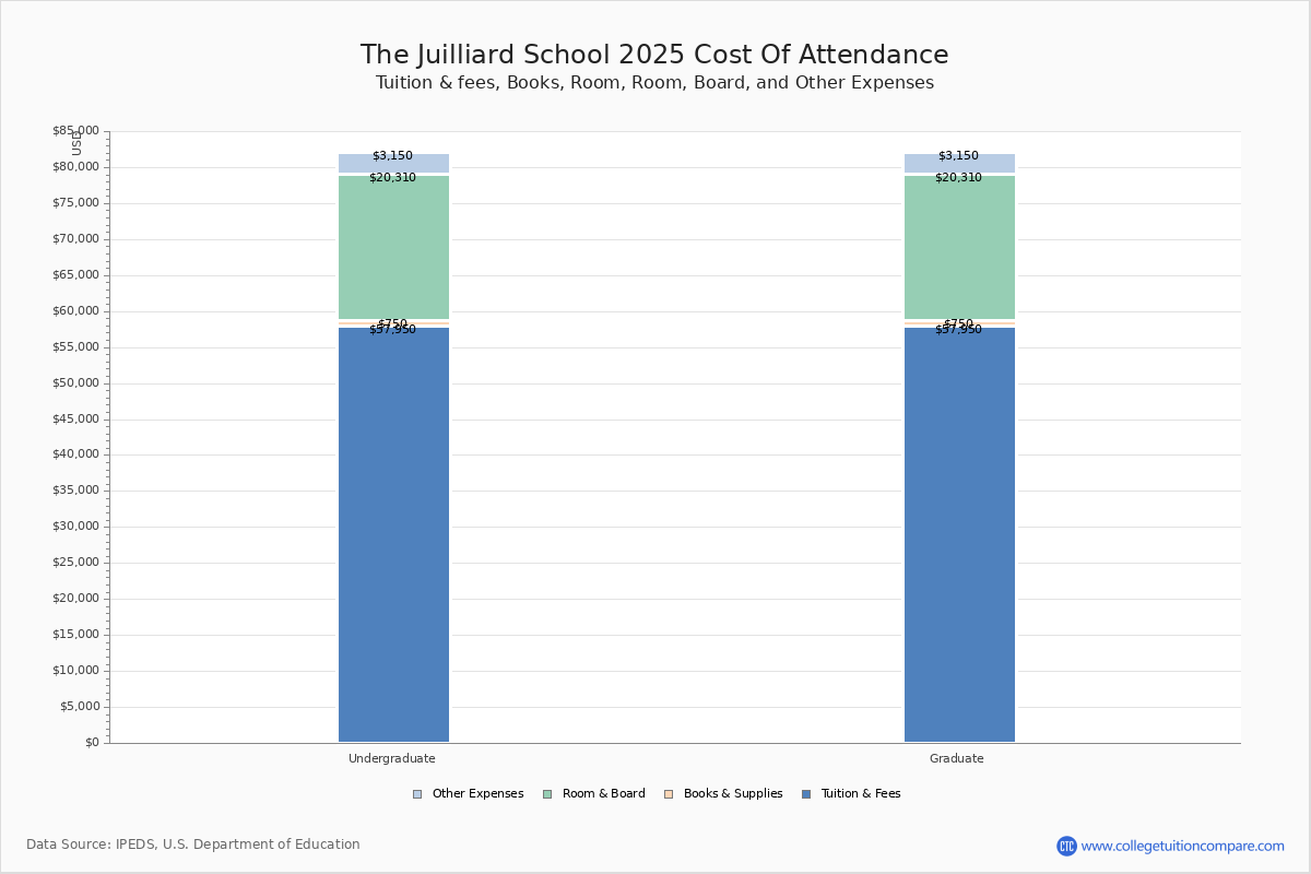 The Juilliard School Tuition & Fees, Net Price