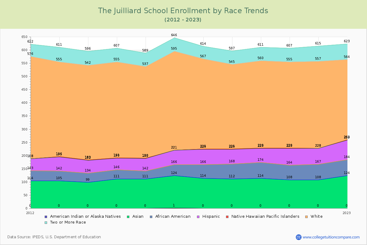The Juilliard School Enrollment by Race Trends Chart
