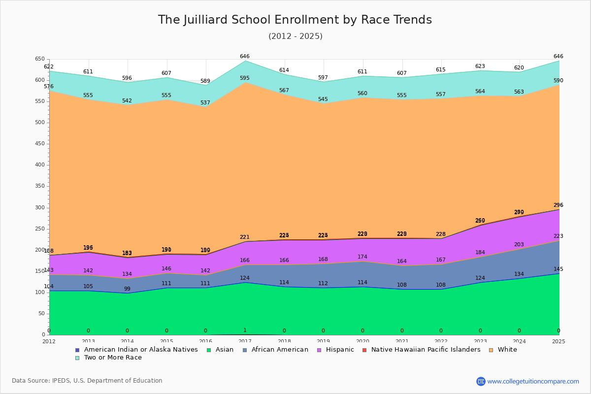 The Juilliard School Enrollment by Race Trends Chart