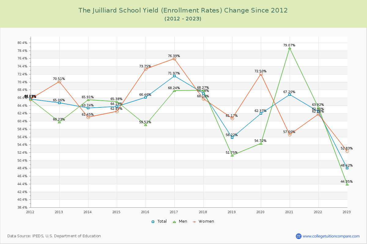 The Juilliard School Yield (Enrollment Rate) Changes Chart