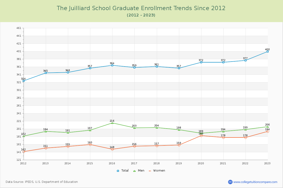 The Juilliard School Graduate Enrollment Trends Chart