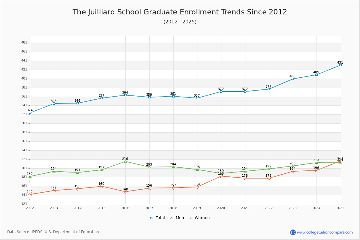 The Juilliard School Graduate Enrollment Trends Chart