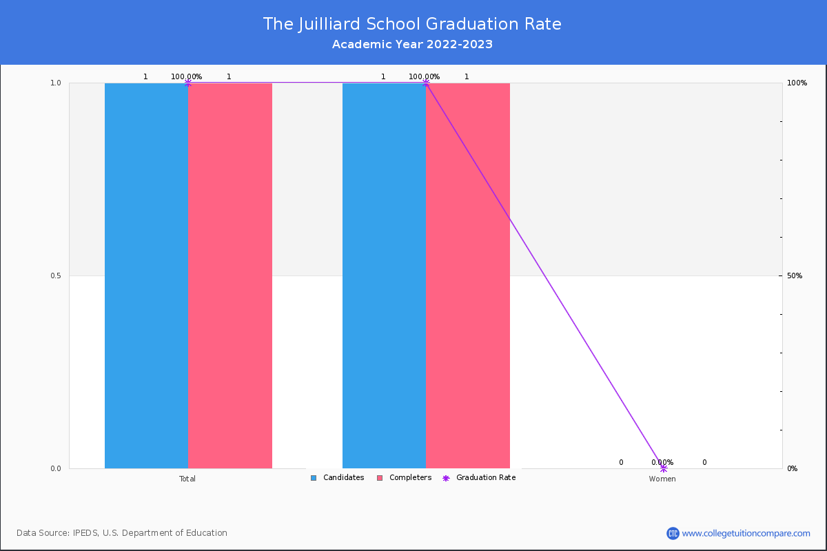 The Juilliard School graduate rate