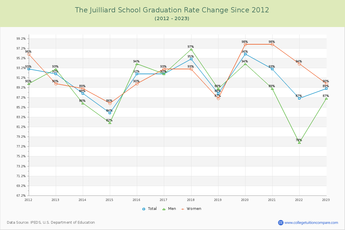 The Juilliard School Graduation Rate Changes Chart
