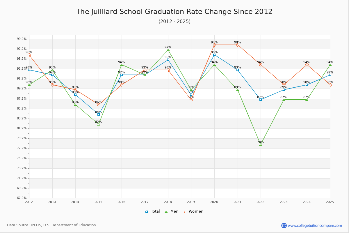 The Juilliard School Graduation Rate Changes Chart