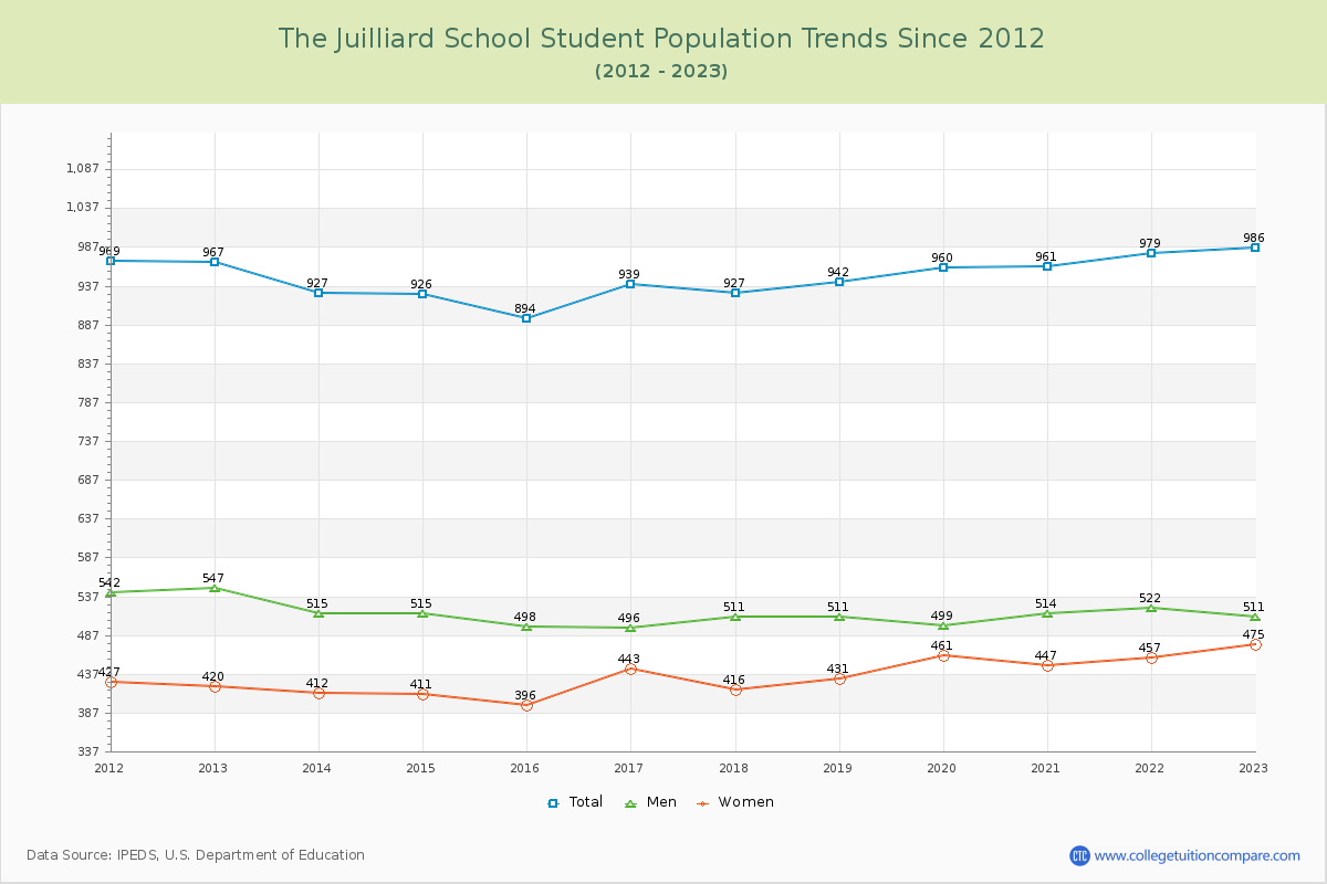 The Juilliard School Enrollment Trends Chart