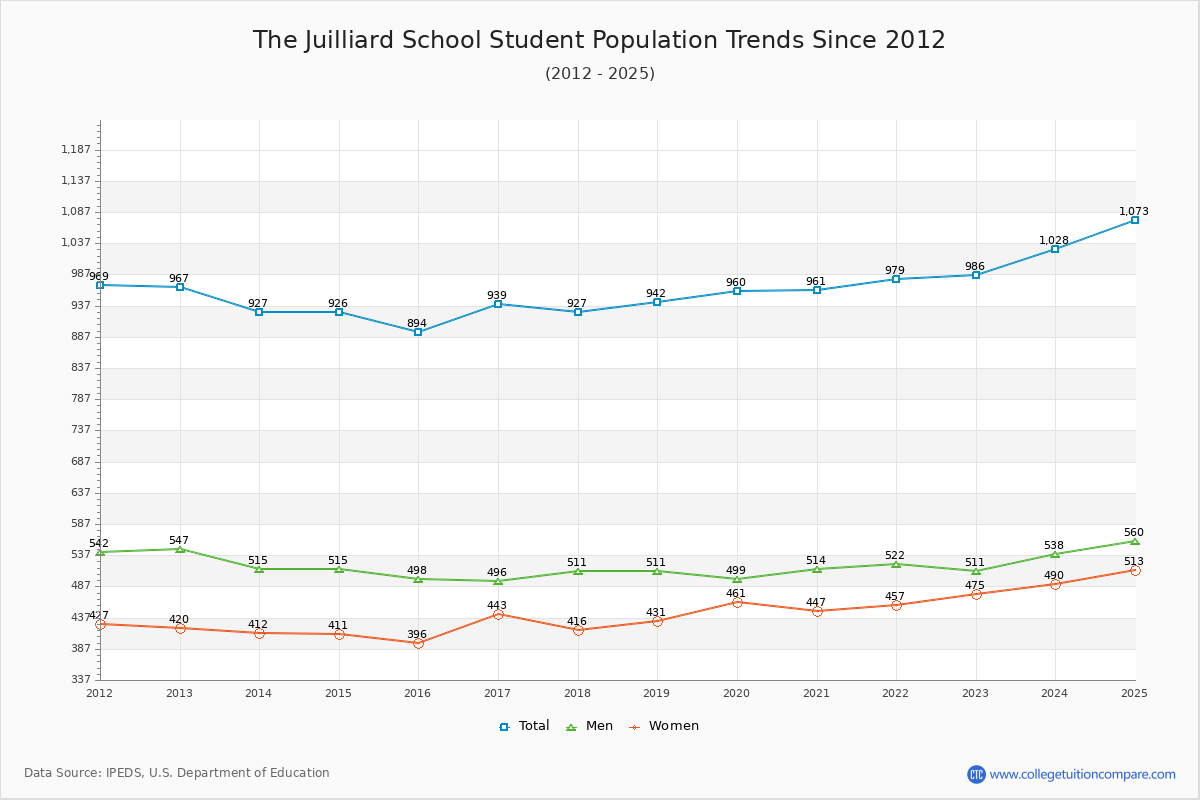 The Juilliard School Enrollment Trends Chart