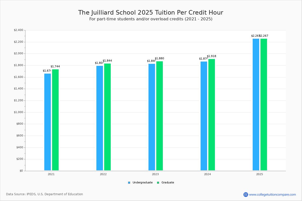 The Juilliard School Tuition & Fees, Net Price
