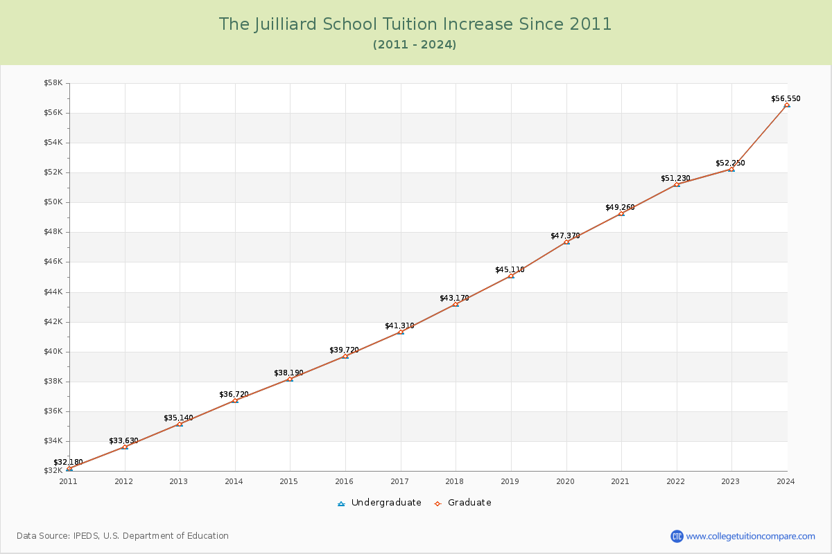 The Juilliard School Tuition & Fees Changes Chart