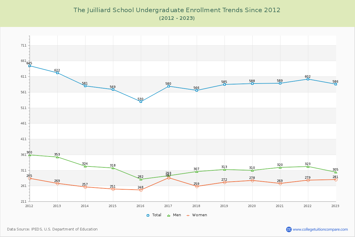 The Juilliard School Undergraduate Enrollment Trends Chart