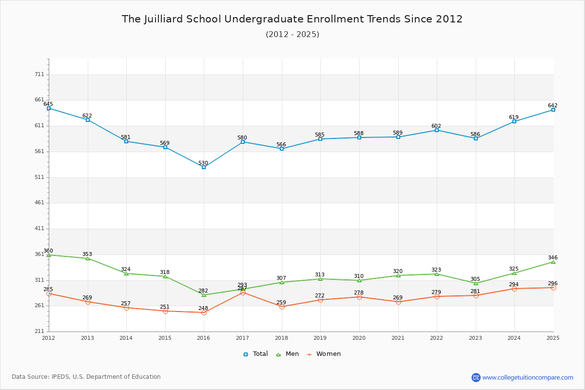 The Juilliard School Undergraduate Enrollment Trends Chart