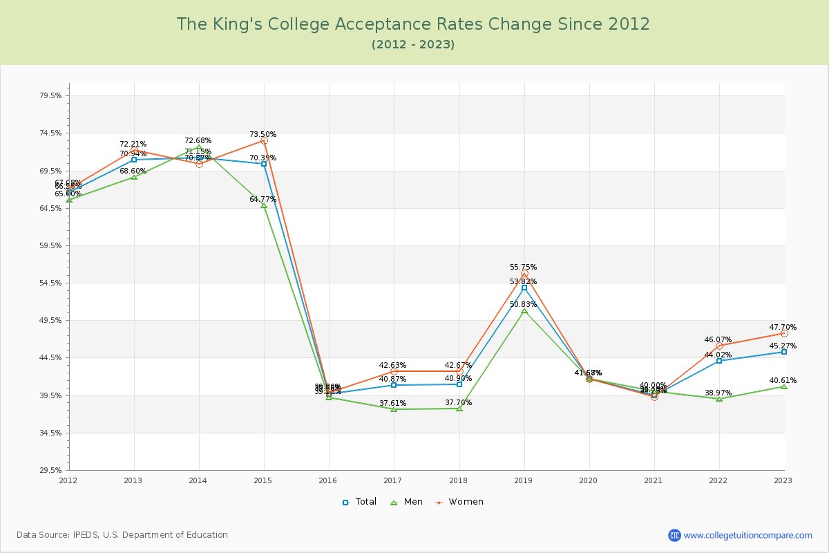 The King's College Acceptance Rate Changes Chart