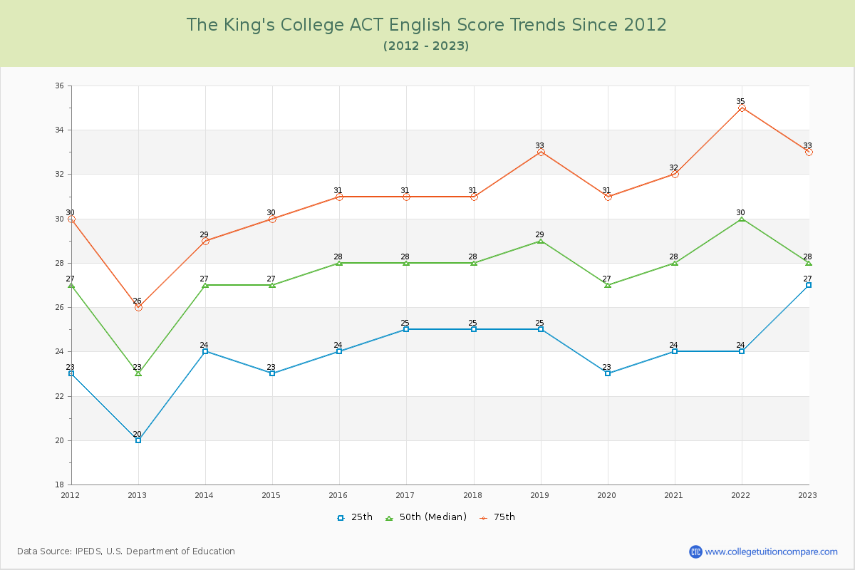 The King's College ACT English Trends Chart