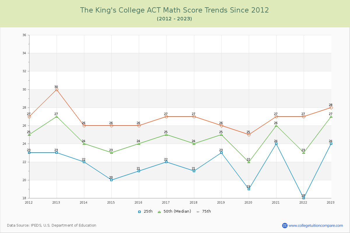 The King's College ACT Math Score Trends Chart