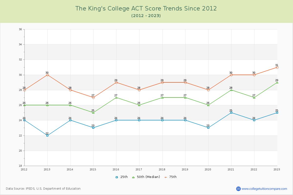 The King's College ACT Score Trends Chart