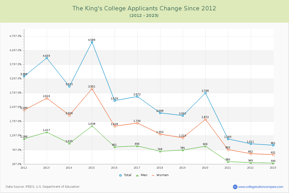 The King's College Number of Applicants Changes Chart
