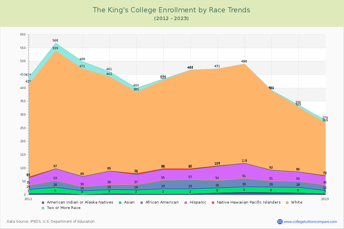 The King's College Enrollment by Race Trends Chart
