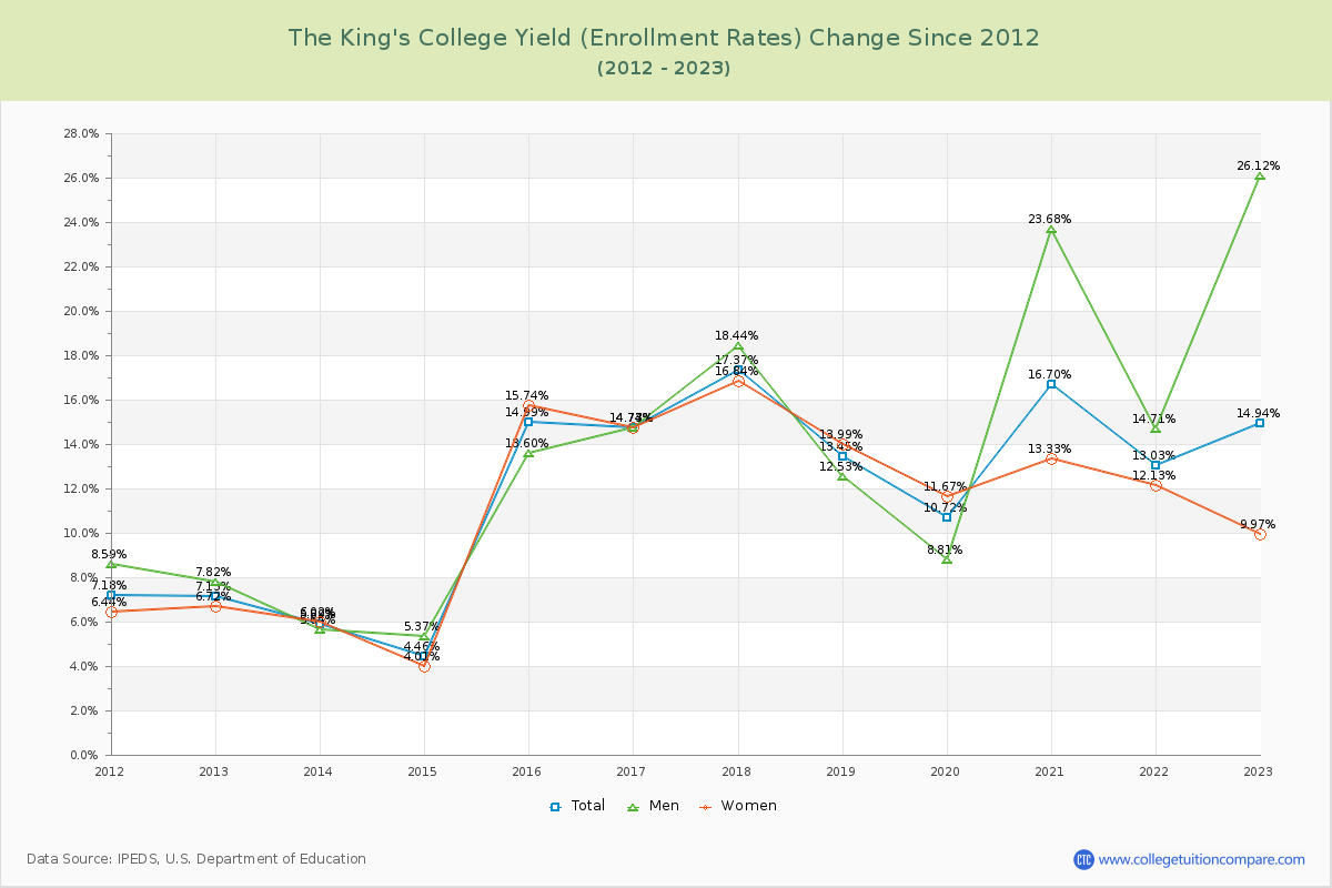 The King's College Yield (Enrollment Rate) Changes Chart