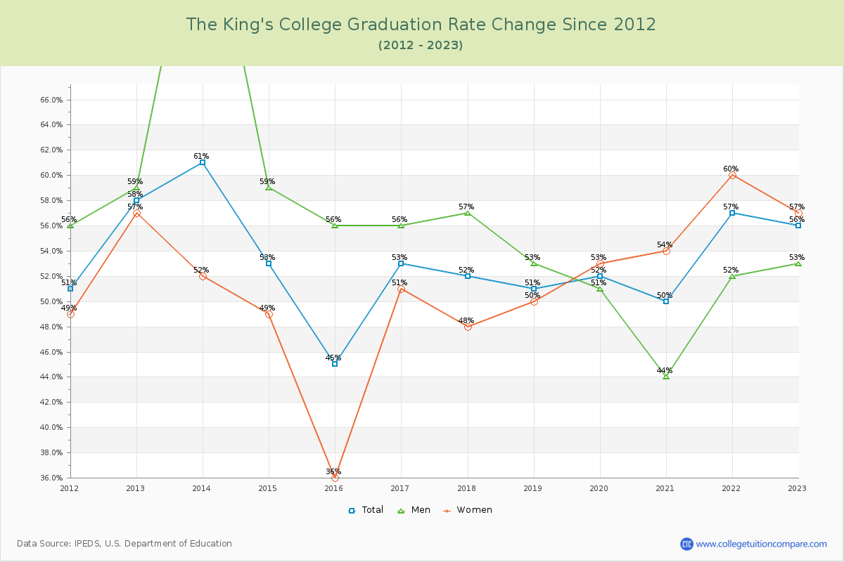 The King's College Graduation Rate Changes Chart